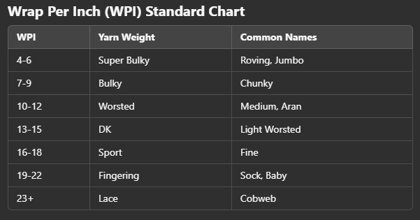 WPI Yarn Value